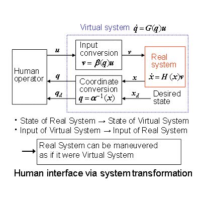 非ホロノミック系操作インタフェース