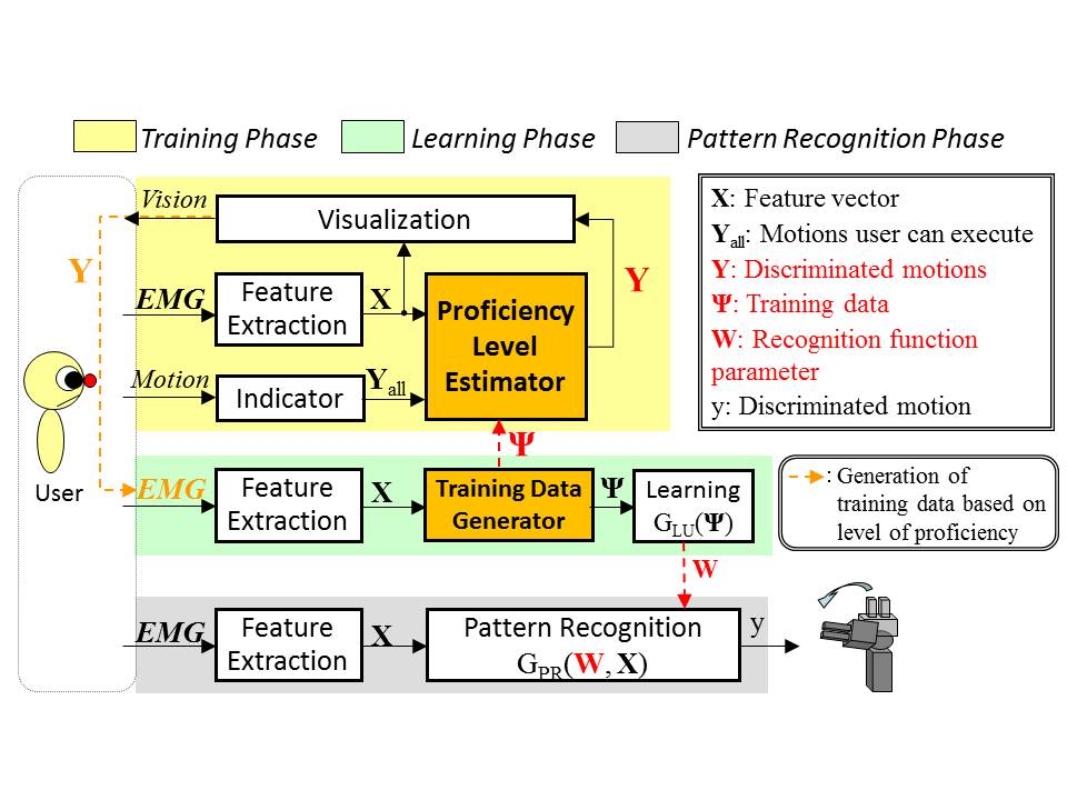 表面筋電位を用いた動作識別